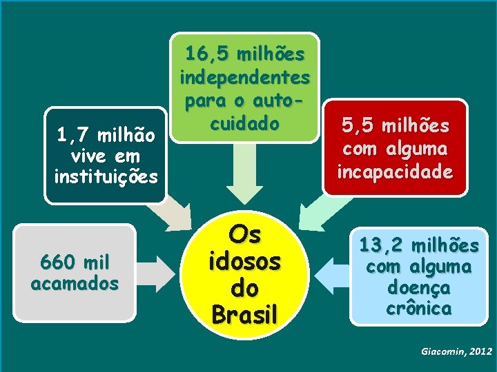 1, 7 milhão vive em instituições 660 mil acamados 16, 5 milhões independentes para 1, 7 milhão vive em instituições 660 mil acamados 16, 5 milhões independentes para