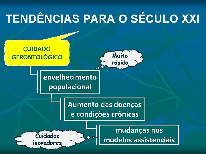 TENDÊNCIAS PARA O SÉCULO XXI CUIDADO GERONTOLÓGICO Muito rápido envelhecimento populacional Aumento das doenças TENDÊNCIAS PARA O SÉCULO XXI CUIDADO GERONTOLÓGICO Muito rápido envelhecimento populacional Aumento das doenças
