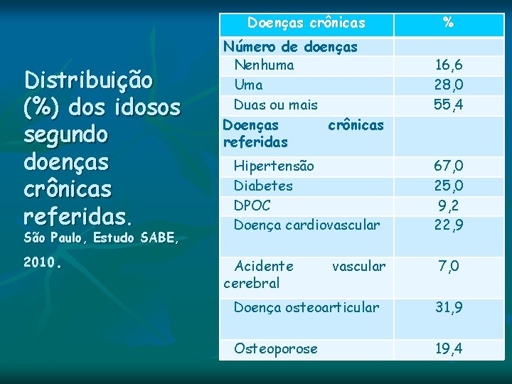 Doenças crônicas Distribuição (%) dos idosos segundo doenças crônicas referidas. São Paulo, Estudo SABE, Doenças crônicas Distribuição (%) dos idosos segundo doenças crônicas referidas. São Paulo, Estudo SABE,