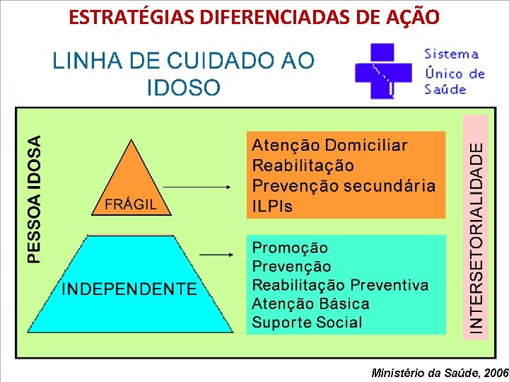 ESTRATÉGIAS DIFERENCIADAS DE AÇÃO Ministério da Saúde, 2006 ESTRATÉGIAS DIFERENCIADAS DE AÇÃO Ministério da Saúde, 2006