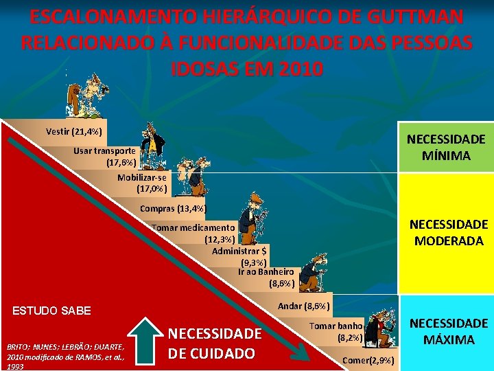 ESCALONAMENTO HIERÁRQUICO DE GUTTMAN RELACIONADO À FUNCIONALIDADE DAS PESSOAS IDOSAS EM 2010 Vestir (21, ESCALONAMENTO HIERÁRQUICO DE GUTTMAN RELACIONADO À FUNCIONALIDADE DAS PESSOAS IDOSAS EM 2010 Vestir (21,
