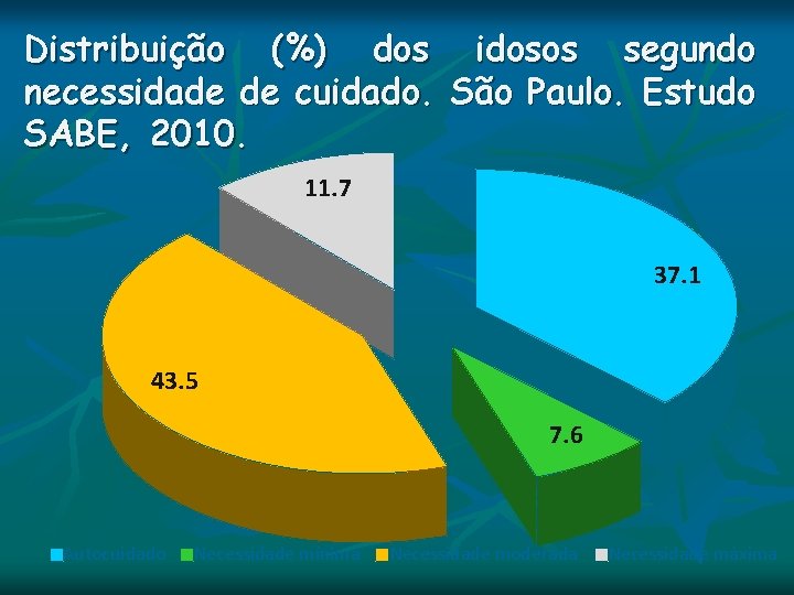 Distribuição (%) dos idosos segundo necessidade de cuidado. São Paulo. Estudo SABE, 2010. 11. Distribuição (%) dos idosos segundo necessidade de cuidado. São Paulo. Estudo SABE, 2010. 11.