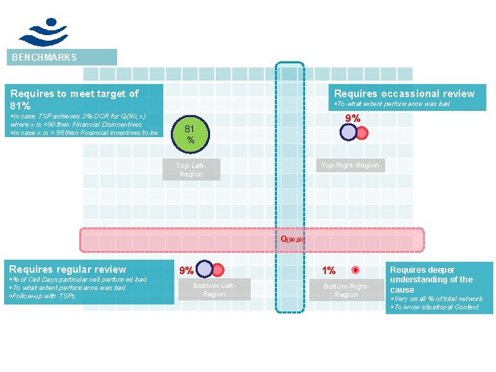 BENCHMARKS Requires to meet target of 81% §In case TSP achieves 2% DCR for