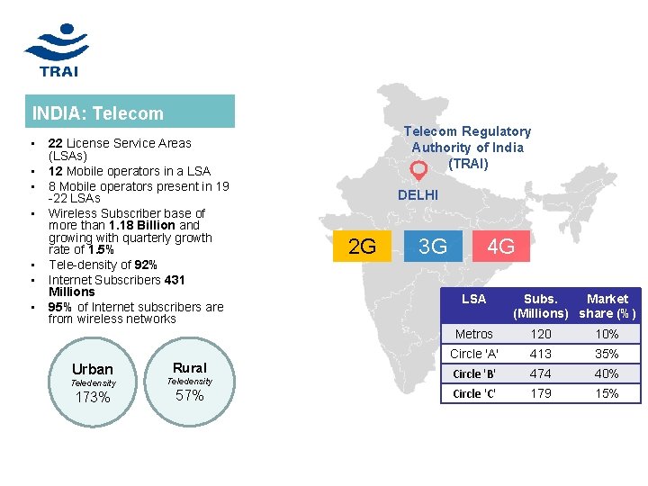 INDIA: Telecom • • 22 License Service Areas (LSAs) 12 Mobile operators in a