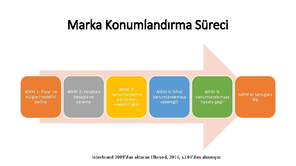 Marka Konumlandırma Süreci ADIM 1: Pazar ve müşteri hedefini belirle ADIM 2: Fırsatları hesapla