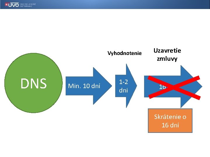 DNS Min. 10 dní Vyhodnotenie Uzavretie zmluvy 1 -2 dni 16 dní Skrátenie o