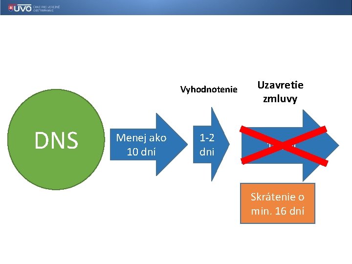 DNS Menej ako 10 dní Vyhodnotenie Uzavretie zmluvy 1 -2 dni 16 dní Skrátenie