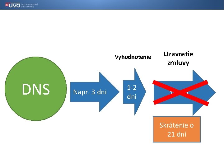 DNS Napr. 3 dni Vyhodnotenie Uzavretie zmluvy 1 -2 dni 16 dní Skrátenie o