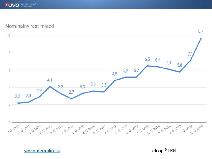 www. dennikn. sk zdroj: ŠÚSR 