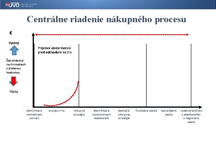 Centrálne riadenie nákupného procesu € Vysoký Príprava obstarávania pred odchodom na trh Čas strávený