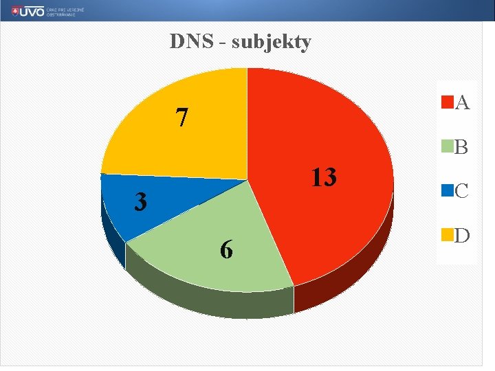 DNS - subjekty A 7 B 13 3 6 C D 