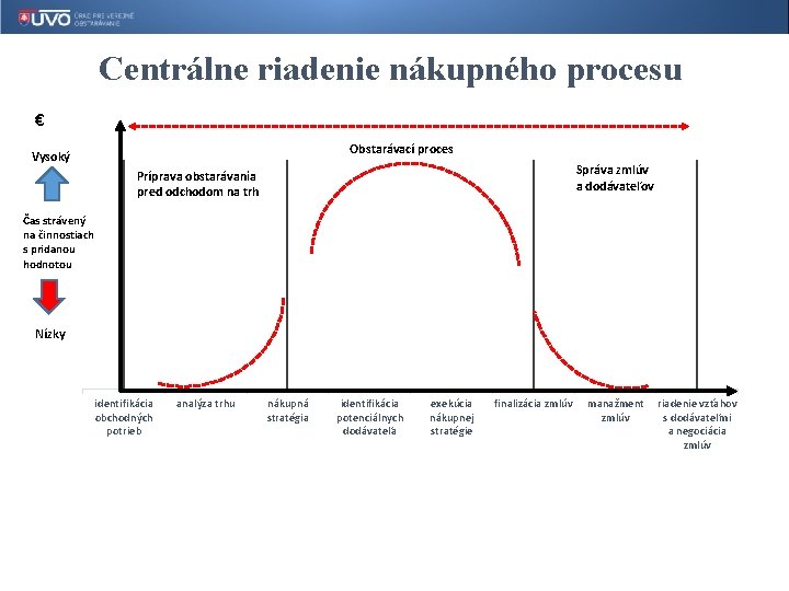 Centrálne riadenie nákupného procesu € Obstarávací proces Vysoký Správa zmlúv a dodávateľov Príprava obstarávania