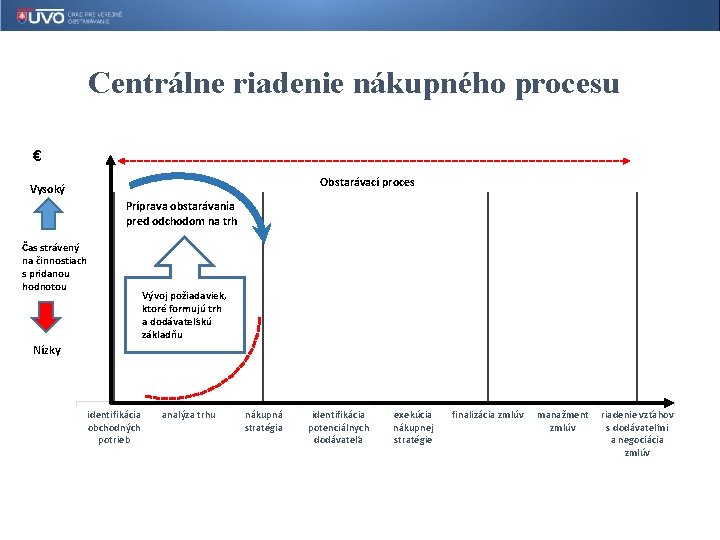 Centrálne riadenie nákupného procesu € Obstarávací proces Vysoký Príprava obstarávania pred odchodom na trh