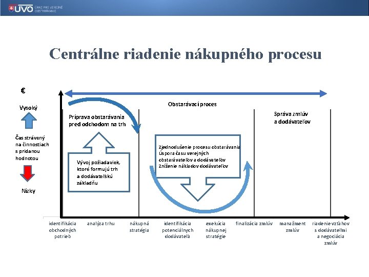 Centrálne riadenie nákupného procesu € Obstarávací proces Vysoký Správa zmlúv a dodávateľov Príprava obstarávania