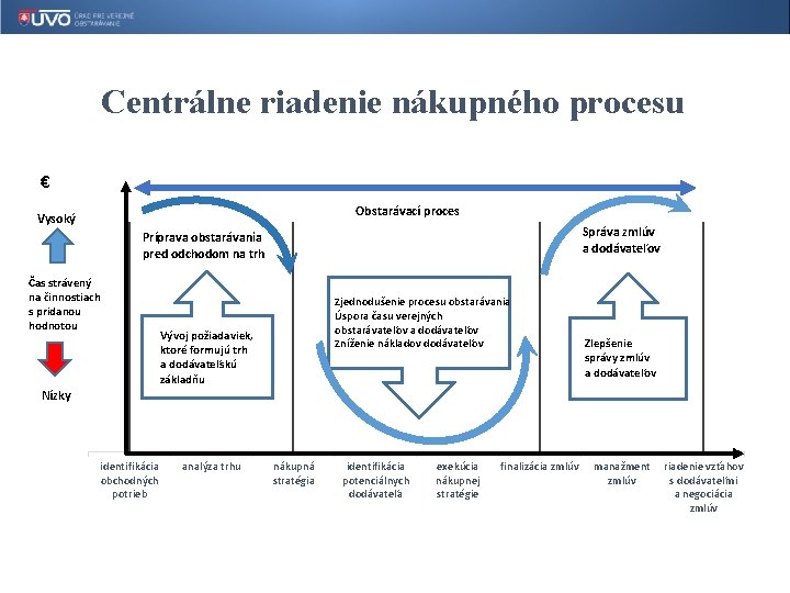 Centrálne riadenie nákupného procesu € Obstarávací proces Vysoký Správa zmlúv a dodávateľov Príprava obstarávania