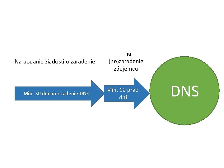 Na podanie žiadosti o zaradenie Min. 30 dní na zriadenie DNS na (ne)zaradenie záujemcu