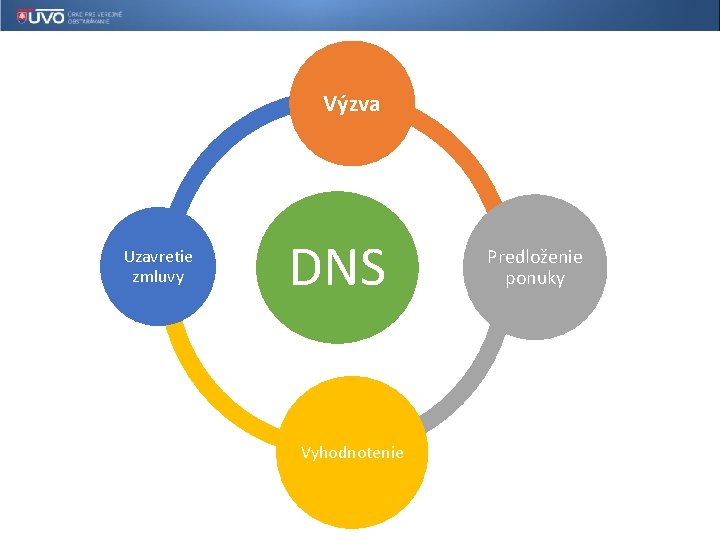 Výzva Uzavretie zmluvy DNS Vyhodnotenie Predloženie ponuky 