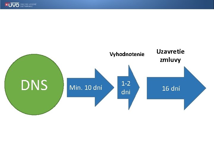 DNS Min. 10 dní Vyhodnotenie Uzavretie zmluvy 1 -2 dni 16 dní 