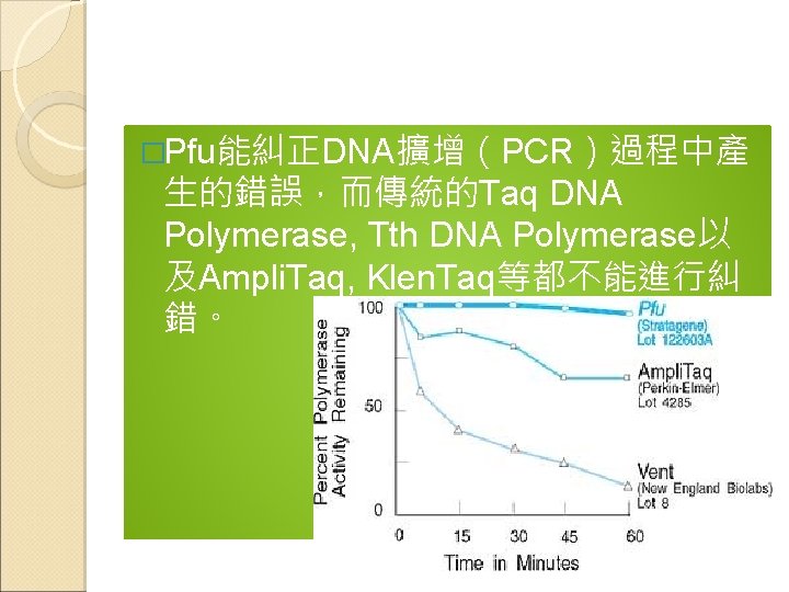 �Pfu能糾正DNA擴增（PCR）過程中產 生的錯誤，而傳統的Taq DNA Polymerase, Tth DNA Polymerase以 及Ampli. Taq, Klen. Taq等都不能進行糾 錯。 