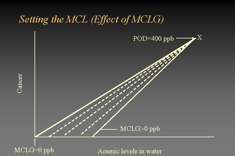 Setting the MCL (Effect of MCLG) Cancer POD=400 ppb MCLG=0 ppb Arsenic levels in