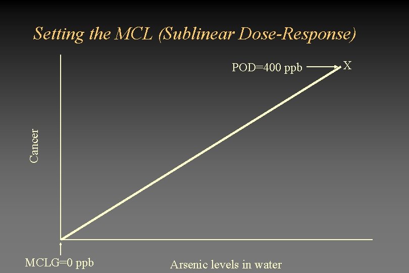 Setting the MCL (Sublinear Dose-Response) Cancer POD=400 ppb MCLG=0 ppb Arsenic levels in water