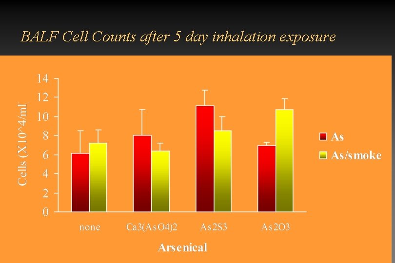 BALF Cell Counts after 5 day inhalation exposure 
