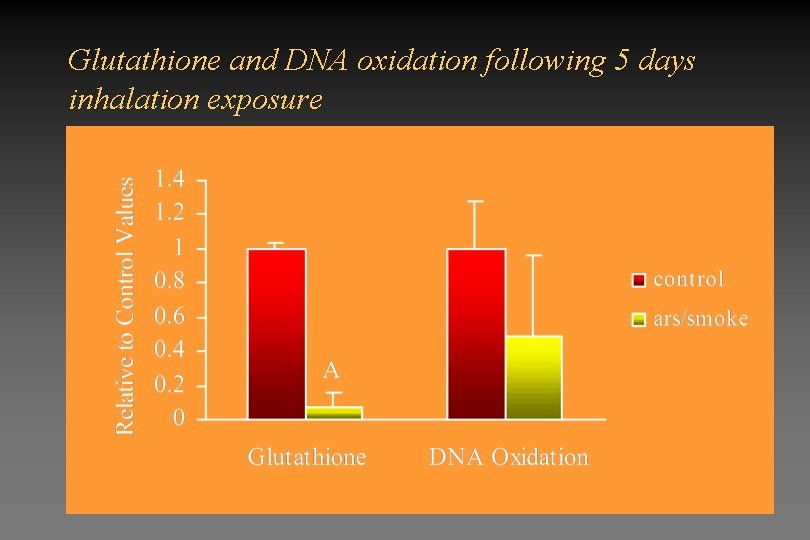 Glutathione and DNA oxidation following 5 days inhalation exposure 