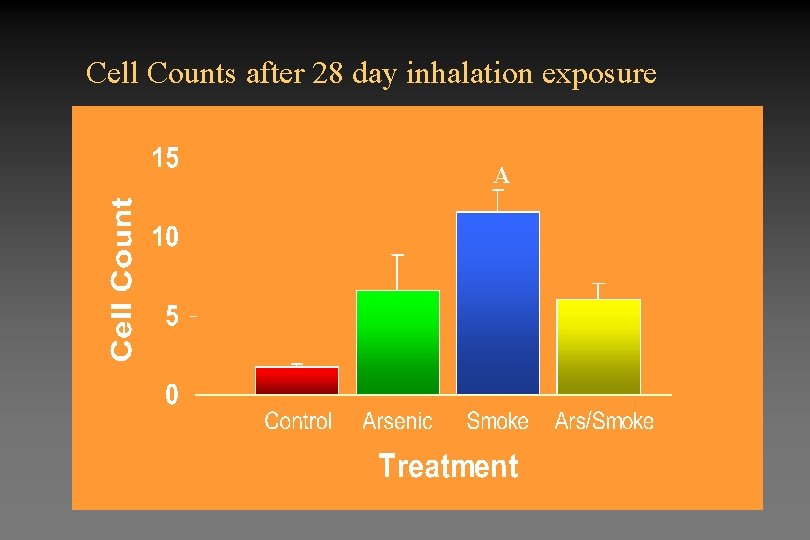 Cell Counts after 28 day inhalation exposure A 