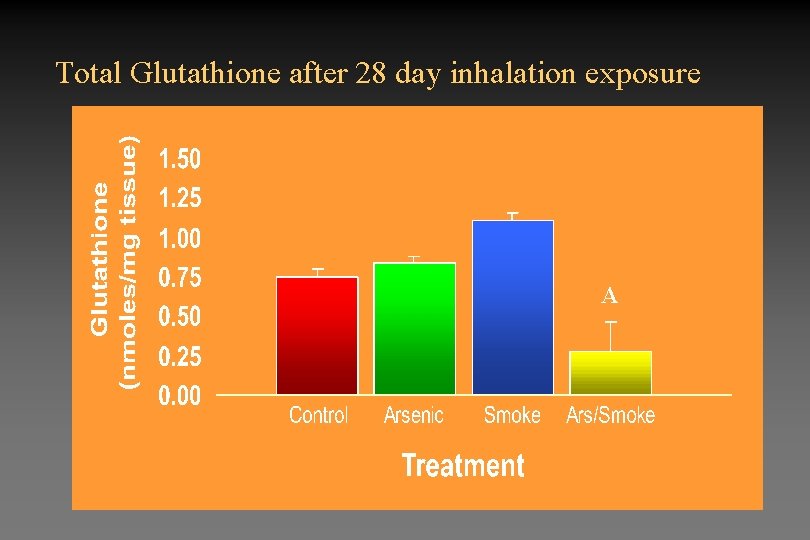 Total Glutathione after 28 day inhalation exposure A 