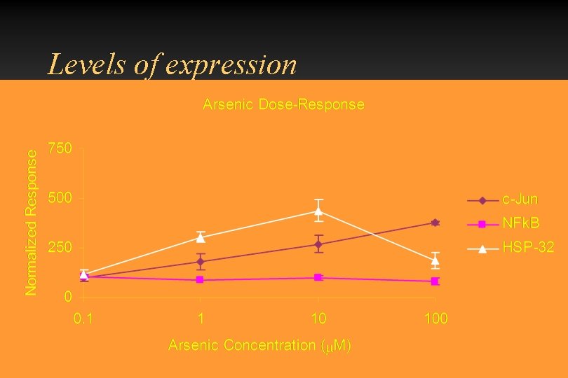Levels of expression 