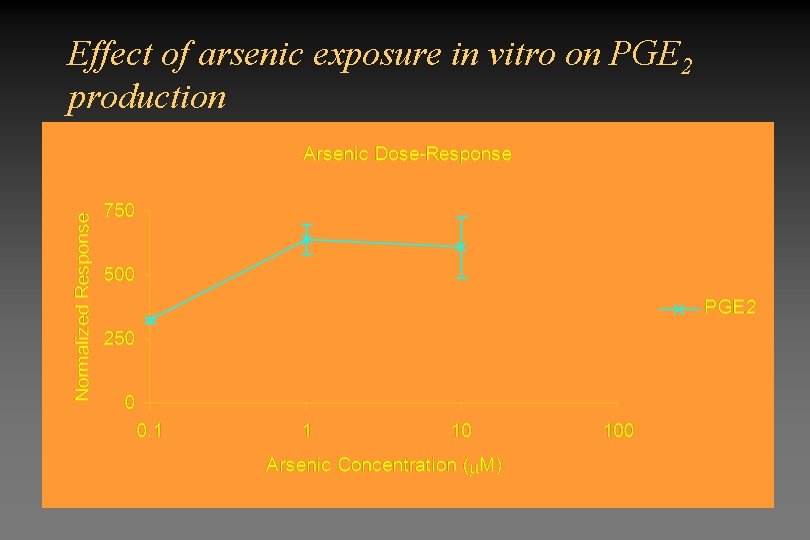 Effect of arsenic exposure in vitro on PGE 2 production 