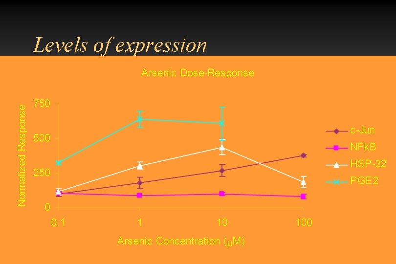 Levels of expression 