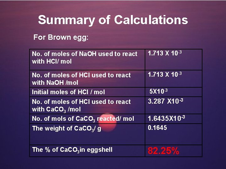 Summary of Calculations For Brown egg: No. of moles of Na. OH used to