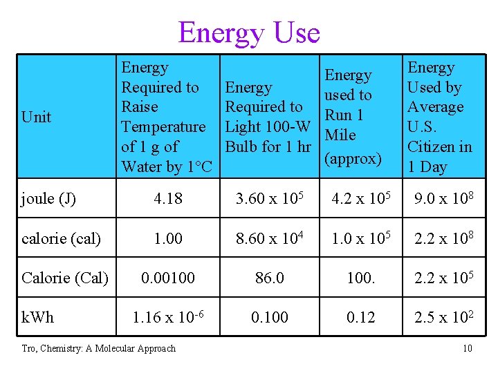 Energy Use Unit Energy Required to Raise Temperature of 1 g of Water by