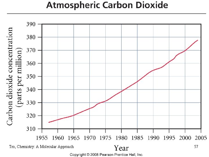 CO 2 Levels Tro, Chemistry: A Molecular Approach 57 