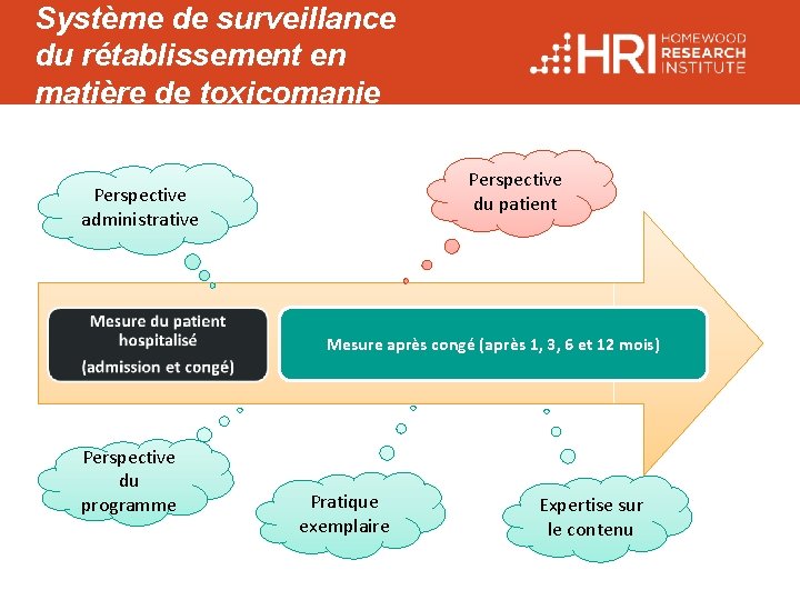 Système de surveillance du rétablissement en matière de toxicomanie Perspective du patient Perspective administrative