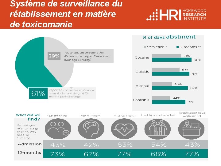 Système de surveillance du rétablissement en matière de toxicomanie Rapportent une consommation d’alcool ou