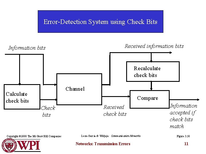 Error-Detection System using Check Bits Received information bits Information bits Recalculate check bits Channel