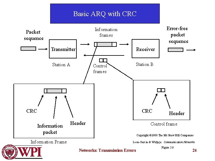 Basic ARQ with CRC Error-free packet sequence Information frames Packet sequence Transmitter Receiver Station