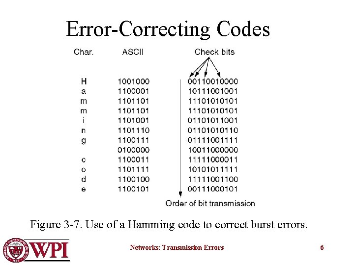 Error-Correcting Codes Figure 3 -7. Use of a Hamming code to correct burst errors.