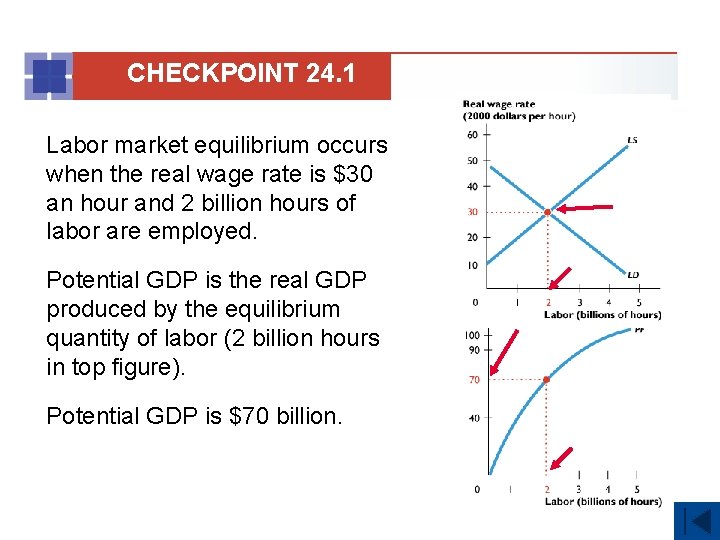 CHECKPOINT 24. 1 Labor market equilibrium occurs when the real wage rate is $30