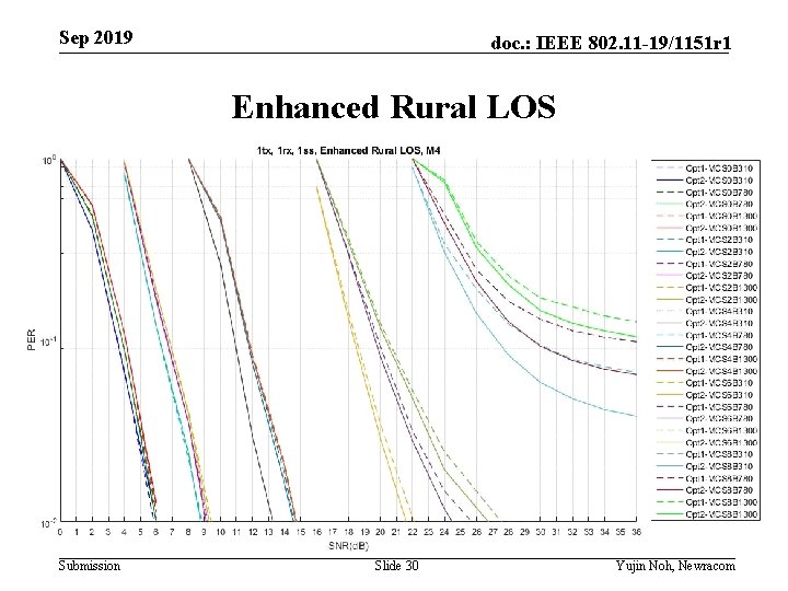 Sep 2019 doc. : IEEE 802. 11 -19/1151 r 1 Enhanced Rural LOS Submission