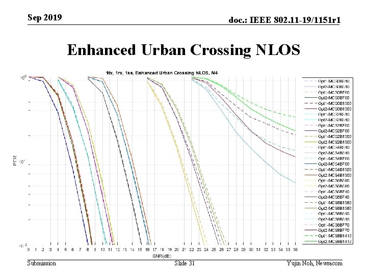 Sep 2019 doc. : IEEE 802. 11 -19/1151 r 1 Enhanced Urban Crossing NLOS
