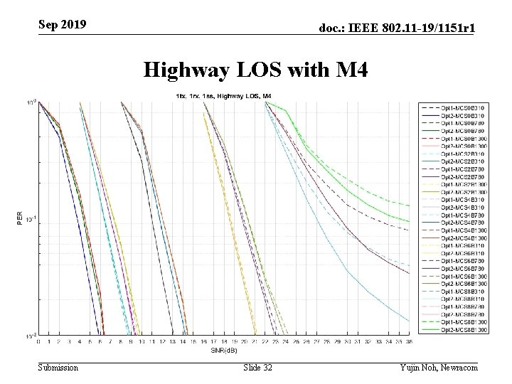 Sep 2019 doc. : IEEE 802. 11 -19/1151 r 1 Highway LOS with M