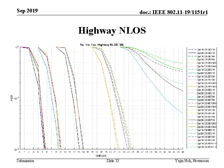 Sep 2019 doc. : IEEE 802. 11 -19/1151 r 1 Highway NLOS Submission Slide