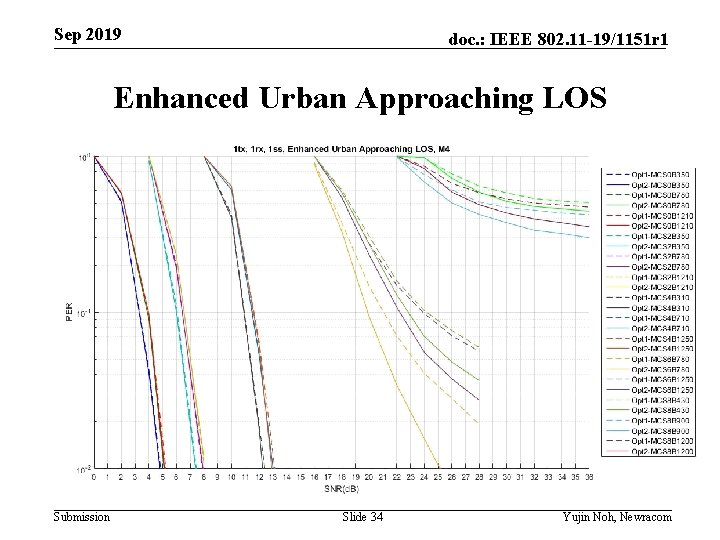 Sep 2019 doc. : IEEE 802. 11 -19/1151 r 1 Enhanced Urban Approaching LOS
