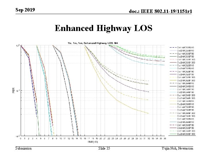 Sep 2019 doc. : IEEE 802. 11 -19/1151 r 1 Enhanced Highway LOS Submission