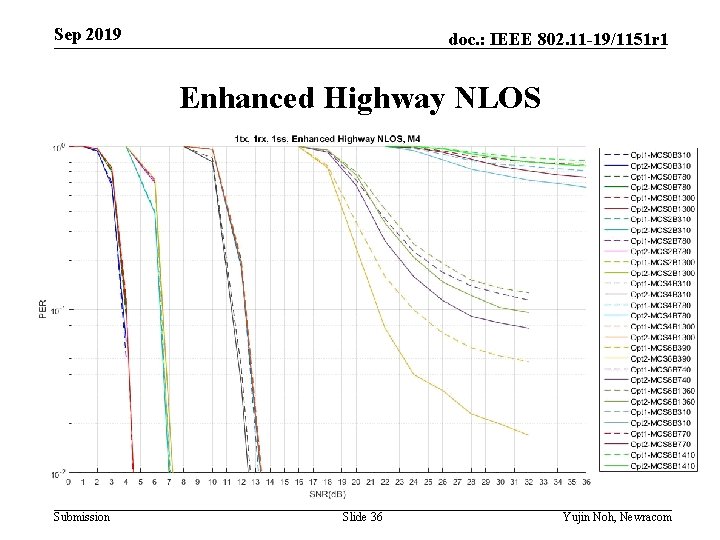 Sep 2019 doc. : IEEE 802. 11 -19/1151 r 1 Enhanced Highway NLOS Submission