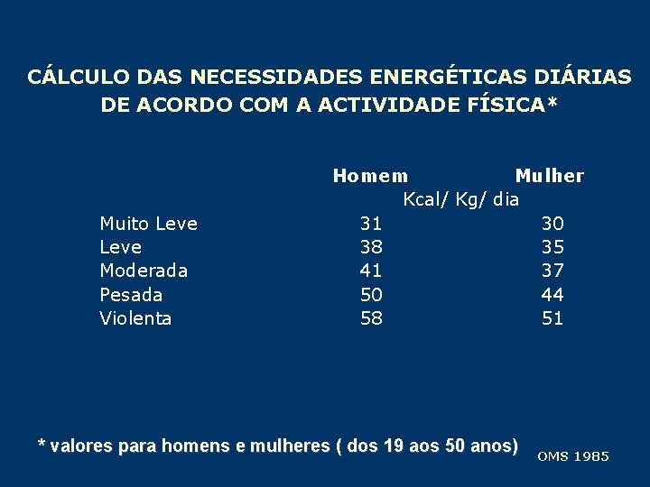 CÁLCULO DAS NECESSIDADES ENERGÉTICAS DIÁRIAS DE ACORDO COM A ACTIVIDADE FÍSICA* Muito Leve Moderada