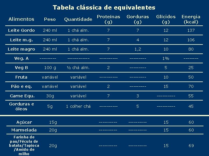 Tabela clássica de equivalentes Alimentos Peso Quantidade Proteínas (g) Gorduras (g) Glícidos (g) Energia